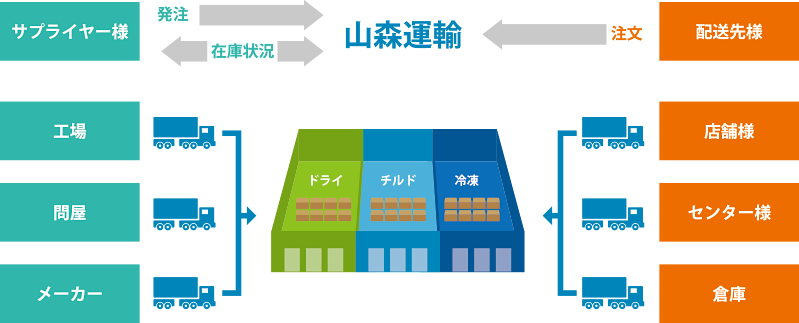 物流センター